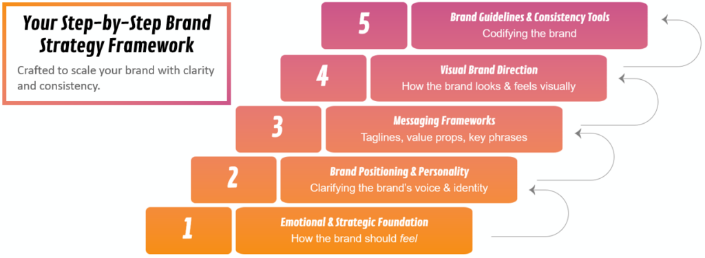 Diagram showing 5 levels of the Brand Strategy Prompt Stack, from Emotional Foundation to Brand Guidelines.